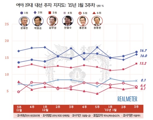 '문재인 지지율' '박원순 지지율' /자료=리얼미터
