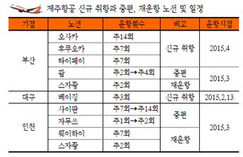 제주항공, 국제선 4개노선 신규취항…영남권 기점 크게 늘린다