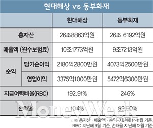 현대 vs 동부, 손보 '2등 싸움' 혼전 양상