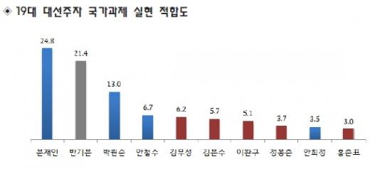 '문재인 반기문 지지율' '박원순 지지율' '안철수 지지율' /자료=리얼미터