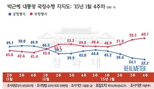 '박근혜 대통령 지지율' /자료=리얼미터