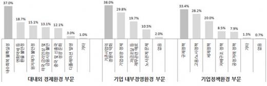 국내 기업들, 올해 3대 애로사항은