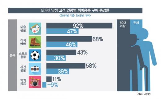 아버지, 취미활동에 '지갑' 열다