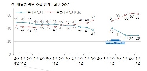 '박근혜 대통령 지지율' /자료=한국갤럽