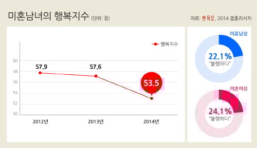 결혼정보업체 듀오 조사 결과, 미혼남녀 소득 높을수록 연애경험 多…