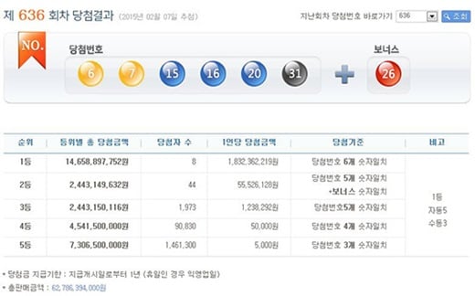 '로또 636회 당첨번호' /자료=나눔로또