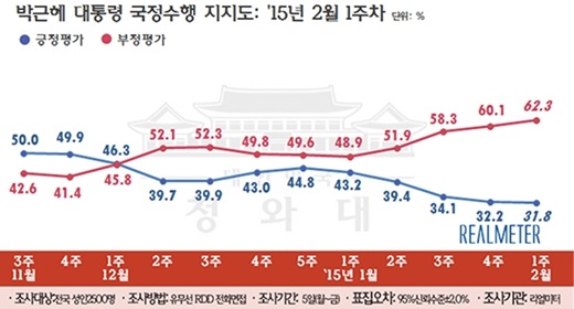 '박근혜 대통령 지지율' /자료=리얼미터
