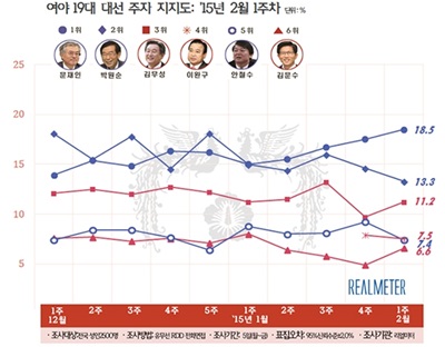 '문재인 지지율' '박원순 지지율' '안철수 지지율' /자료=리얼미터