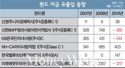 [재테크 이야기] 어린이펀드, 더 클까