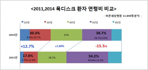 목 디스크 예방법은?…