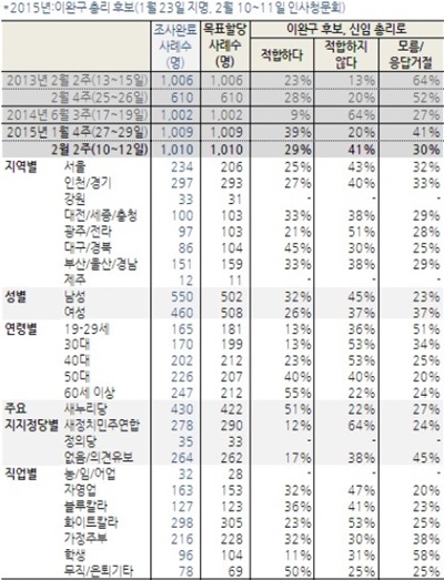 '이완구 지지율' /자료=한국갤럽