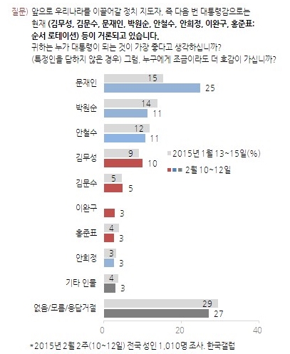 '차기 대선주자 지지율' '문재인 지지율' '박원순 지지율' '안철수 지지율' /자료=리얼미터