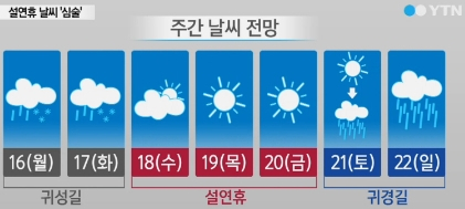 ‘오늘 날씨’ ‘설 날씨’ ‘서울 날씨’ /사진=YTN뉴스 캡처