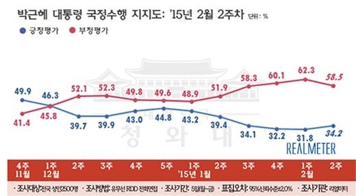 '박근혜 대통령 지지율' /자료=리얼미터