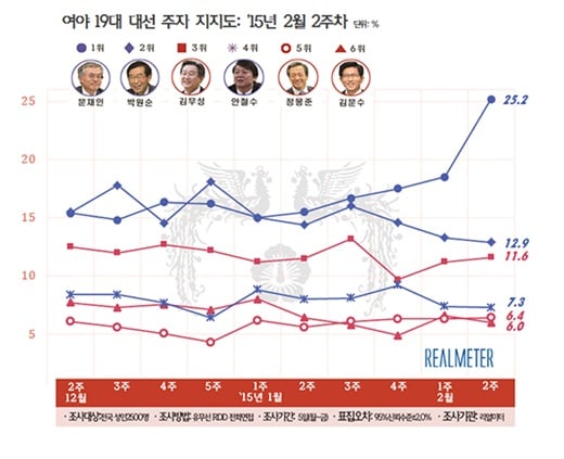 '문재인 지지율' '차기 대선주자 지지율' '이완구 여론조사 결과' '박원순 지지율' '안철수 지지율' /자료=리얼미터