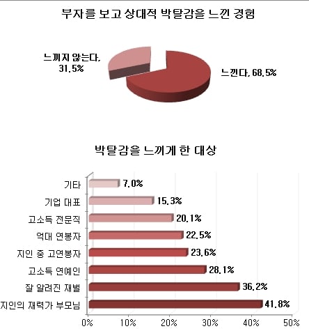성인 남녀 70%, “부자 보면 상대적 박탈감 느낀다”