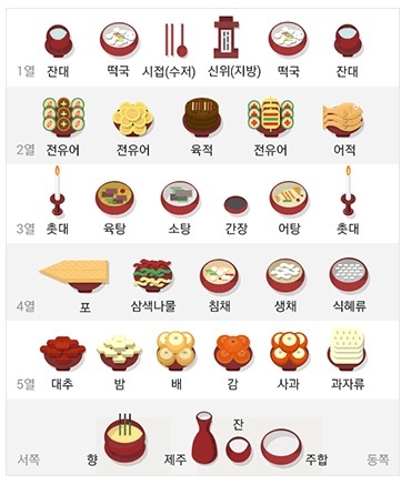 '차례상 차리는 방법'. /사진=다음