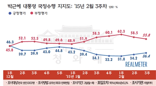 박근혜 지지율 /제공=리얼미터
