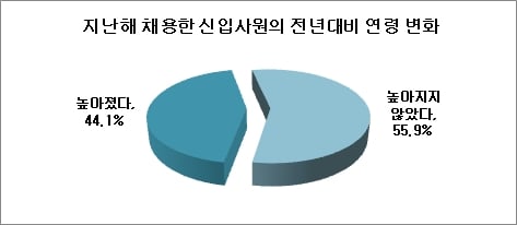 신입 지원자, 10명 중 3명은 30대