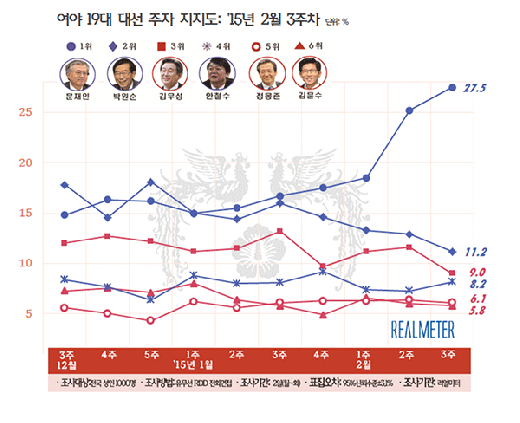 ‘문재인 지지율’ ‘박원순 지지율’ ‘김무성 지지율’ ‘안철수 지지율’. 문재인 새정치민주연합 대표의 지지율이 오르고 있는 것에 대해 우윤근 원내대표는 야당이 아닌, 여당에 원인이 있다고 지적했다. /사진=리얼미터
