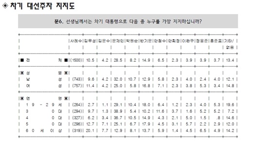 '문재인 지지율' '반기문 지지율' '김무성 지지율' '박원순 지지율' '안철수 지지율' /자료=리얼미터