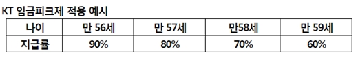 KT 임금피크제 적용 예시. /자료=KT