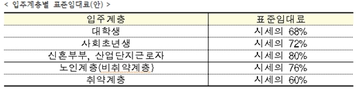 행복주택 계층별 표준임대료(안) /제공=국토교통부