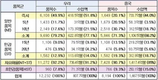 한중 FTA 양허내용// 자료=산업부, 뉴스1 