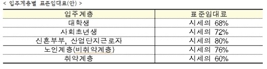 행복주택 계층별 표준임대료(안) /제공=국토교통부