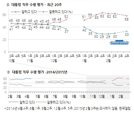 '박근혜 대통령 지지율' /자료=한국갤럽