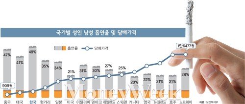 [이건희칼럼] 흡연율 감소, 가격인상 vs 경고그림