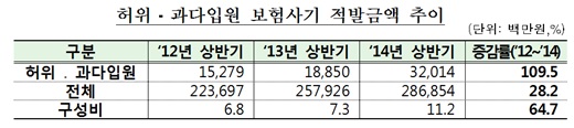 허위·과다입원 보험사기 적발금액 추이/ 제공=금융감독원