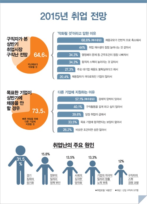 2015년 취업 전망