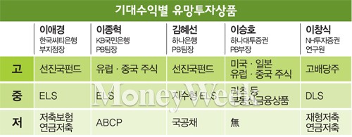 [1%대 기준금리 사용설명서-상] '꿀수익' 안겨줄 금융상품