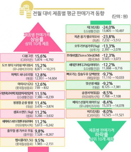 자료=한국소비자원