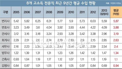 [이건희칼럼] 변리사 연봉 '6억원'의 진실