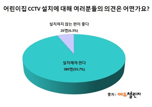 "어린이집 CCTV 설치해주세요"…미취학 자녀 둔 엄마 93.7% 찬성의견