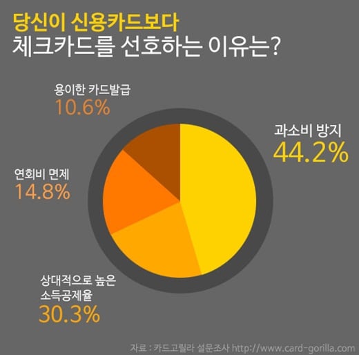 자료제공=카드고릴라 