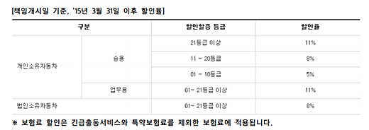 보험료 할인·할증 등급/사진=삼성화재 다이렉트