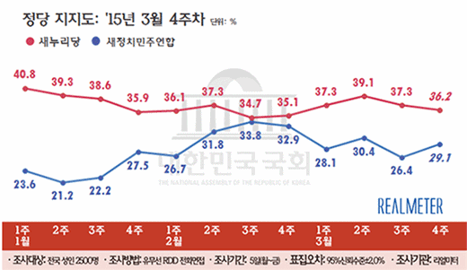 '새정치민주연합 지지율' /자료=리얼미터