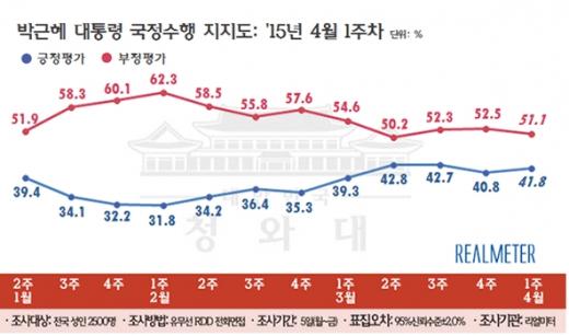 '박근혜 대통령 지지율' /자료=리얼미터