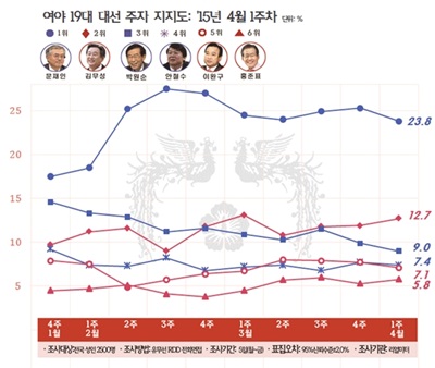 '문재인 지지율' '홍준표 지지율' '김무성 지지율' '박원순 지지율' '안철수 지지율' '이완구 지지율' /자료=리얼미터