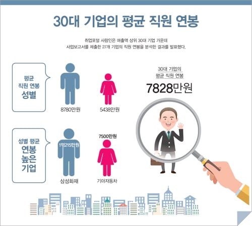 취업포털 사람인, 한국 30대 기업 직원 평균 연봉