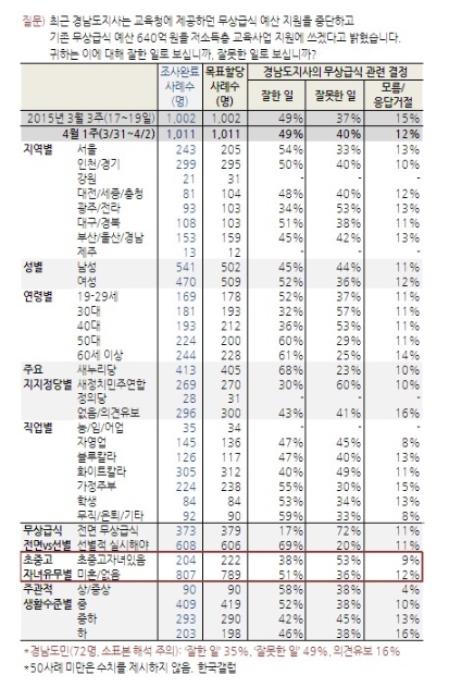 '무상급식 여론조사' /자료=한국갤럽
