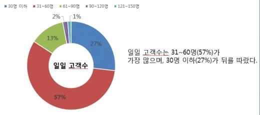 나홀로 독립 커피전문점 평균 하루 40만원 … 프랜차이즈는 60만원 팔아