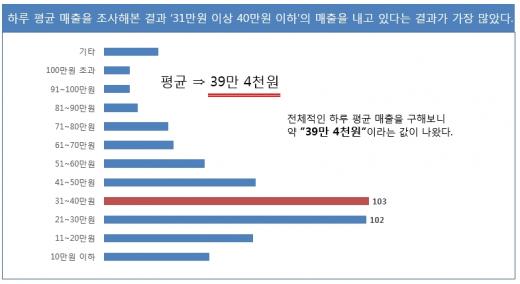 나홀로 독립 커피전문점 평균 하루 40만원 … 프랜차이즈는 60만원 팔아