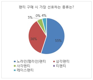 팬티와 브라 깔맞춤 44%…착용감과 노라인 선호