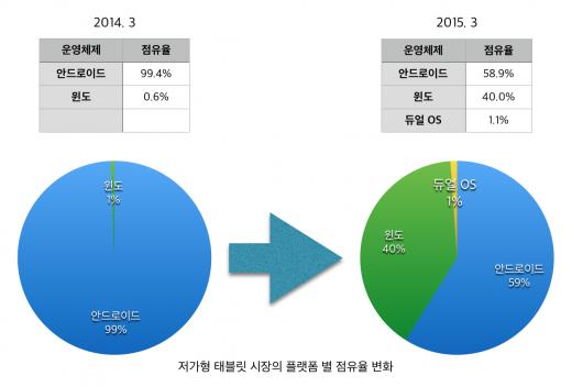 30만원 이하 가격대 저가 태블릿 PC ‘강세’