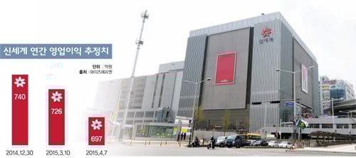 [STOCK] 신세계 '뽀얀 먼지', 언제쯤 털어낼까