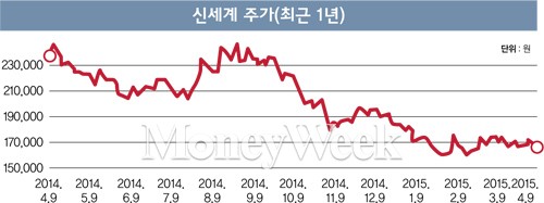 [STOCK] 신세계 '뽀얀 먼지', 언제쯤 털어낼까